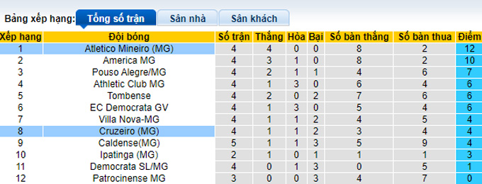 Nhận định, soi kèo Cruzeiro vs Atletico Mineiro, 6h ngày 14/2 - Ảnh 4