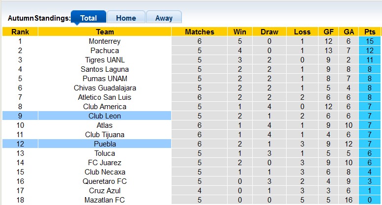Nhận định, soi kèo Leon vs Puebla, 8h ngày 15/2 - Ảnh 4