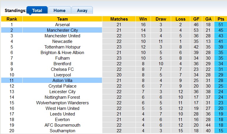 Nhận định, soi kèo Man City vs Aston Villa, 23h30 ngày 12/2 - Ảnh 6
