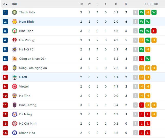 Phân tích kèo hiệp 1 Nam Định vs HAGL, 18h ngày 14/2 - Ảnh 3