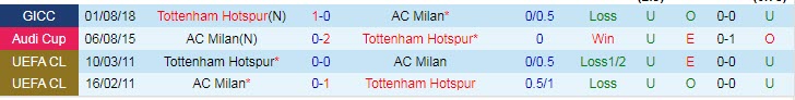 Soi kèo đặc biệt AC Milan vs Tottenham, 3h ngày 15/2 - Ảnh 4