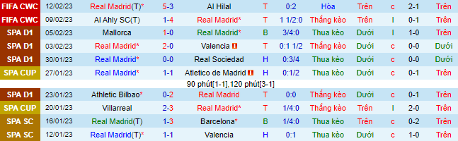 Soi kèo rung bàn thắng Real Madrid vs Elche, 3h ngày 16/2 - Ảnh 3