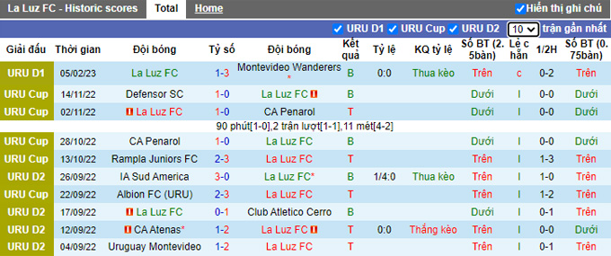 Soi kèo tài xỉu La Luz vs Penarol hôm nay, 7h ngày 14/2 - Ảnh 2