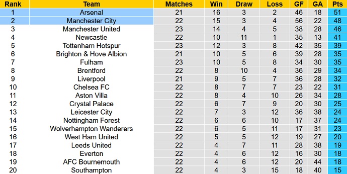 Alan McInally dự đoán Arsenal vs Man City, 2h30 ngày 16/2 - Ảnh 6