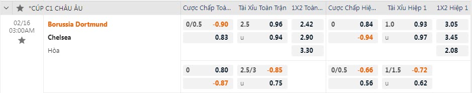 Biến động tỷ lệ kèo Dortmund vs Chelsea, 3h ngày 16/2 - Ảnh 1