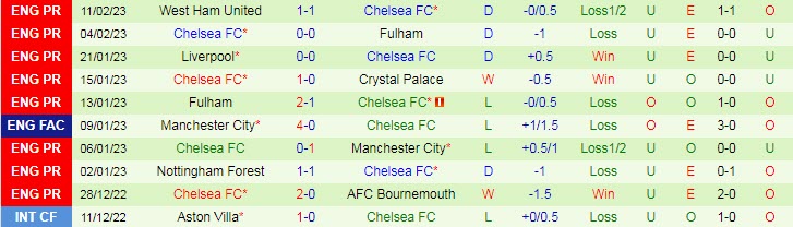 Biến động tỷ lệ kèo Dortmund vs Chelsea, 3h ngày 16/2 - Ảnh 4