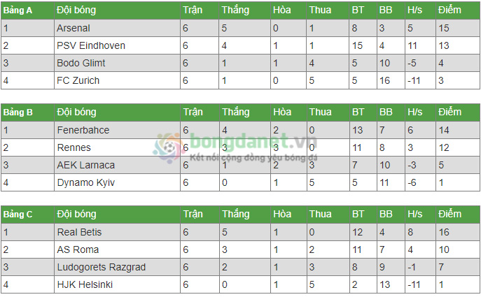 BXH C2 - Bảng xếp hạng c&uacute;p C2 Ch&acirc;u &Acirc;u
