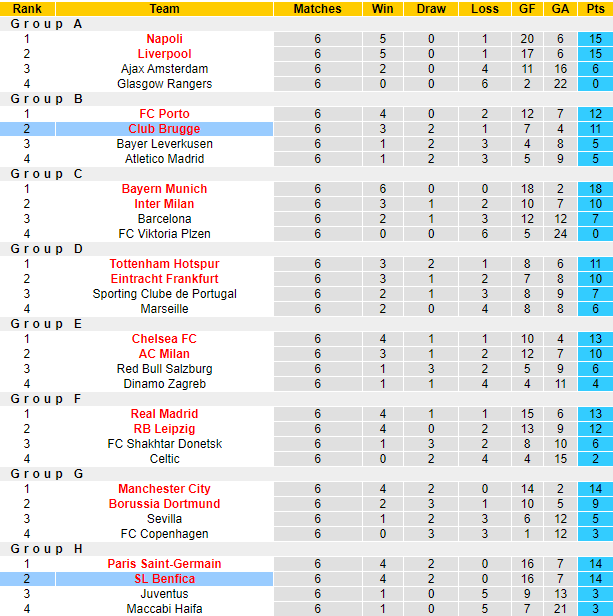 Lịch sử đối đầu Club Brugge vs Benfica, 3h ngày 16/2 - Ảnh 4
