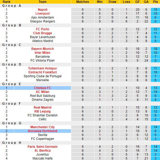 Lịch sử đối đầu Dortmund vs Chelsea, 3h ngày 16/2 - Ảnh 4