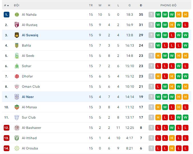 Nhận định, soi kèo Al Nasr vs Al Suwaiq, 20h35 ngày 15/2 - Ảnh 3
