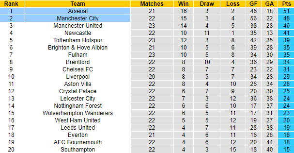 Nhận định, soi kèo Arsenal vs Man City, 2h30 ngày 16/2 - Ảnh 5