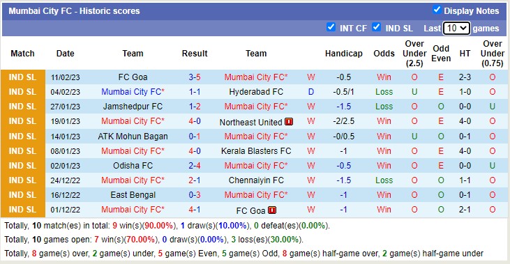 Nhận định, soi kèo Bengaluru vs Mumbai, 21h ngày 15/2 - Ảnh 2