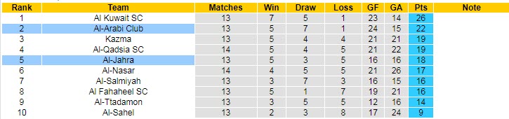 Nhận định, soi kèo Jahra vs Al Arabi, 20h45 ngày 15/2 - Ảnh 4