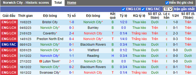 Nhận định, soi kèo Norwich vs Hull, 2h45 ngày 15/2 - Ảnh 1