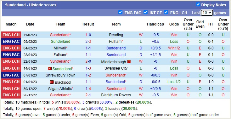 Nhận định, soi kèo QPR vs Sunderland, 2h45 ngày 15/2 - Ảnh 3
