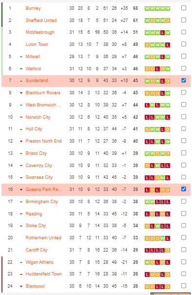 Nhận định, soi kèo QPR vs Sunderland, 2h45 ngày 15/2 - Ảnh 5