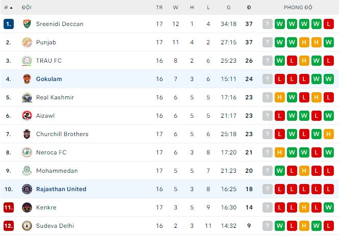 Nhận định, soi kèo Rajasthan vs Gokulam, 18h ngày 15/2 - Ảnh 2