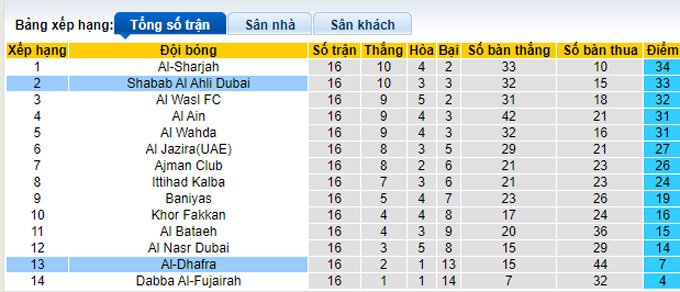 Nhận định, soi kèo Shabab Al Ahli vs Al Dhafra, 20h30 ngày 15/2 - Ảnh 4