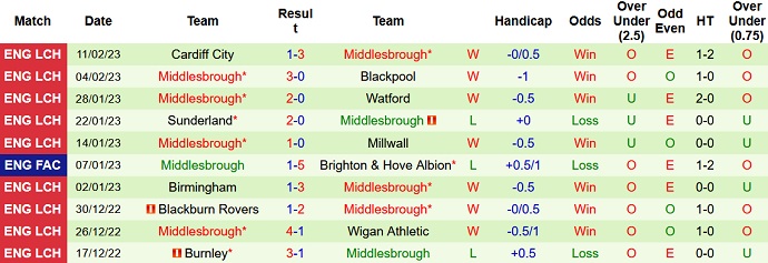 Nhận định, soi kèo Sheffield United vs Middlesbrough, 3h00 ngày 16/2 - Ảnh 2