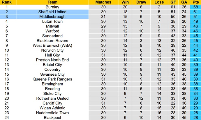 Nhận định, soi kèo Sheffield United vs Middlesbrough, 3h00 ngày 16/2 - Ảnh 6