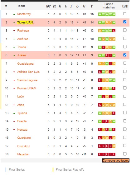 Nhận định, soi kèo Tigres UANL vs Juárez, 8h ngày 15/2 - Ảnh 5