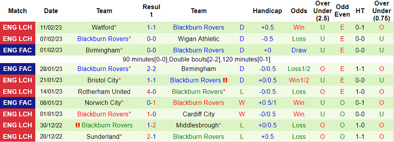 Nhận định, soi kèo West Bromwich vs Blackburn, 3h ngày 16/2 - Ảnh 2