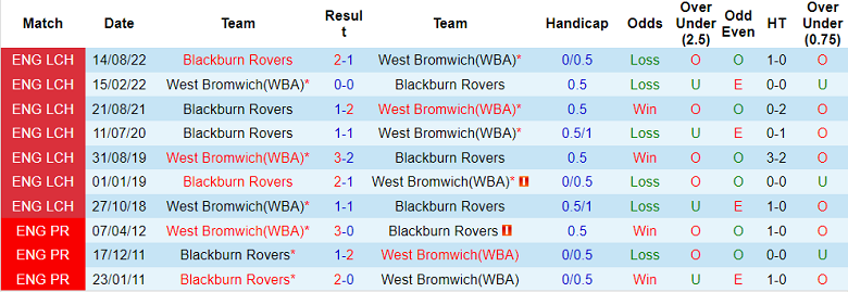 Nhận định, soi kèo West Bromwich vs Blackburn, 3h ngày 16/2 - Ảnh 3