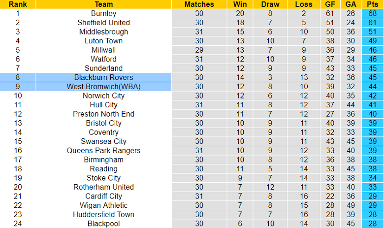 Nhận định, soi kèo West Bromwich vs Blackburn, 3h ngày 16/2 - Ảnh 4