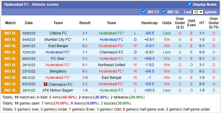 Phân tích kèo hiệp 1 Hyderabad vs Mohun Bagan, 21h ngày 14/2 - Ảnh 1