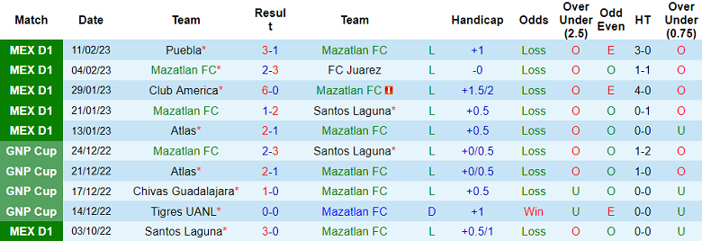 Phân tích kèo hiệp 1 Mazatlan vs Pachuca, 10h ngày 17/2 - Ảnh 1
