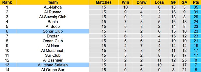 Soi kèo, dự đoán Macao Ittehad vs Sohar 20h35 ngày 14/2 - Ảnh 4