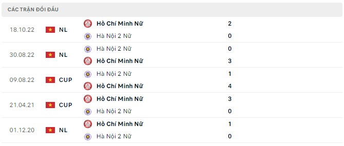 Soi kèo, dự đoán Macao nữ TP.HCM vs nữ Hà Nội 2, 16h15 ngày 14/2 - Ảnh 3