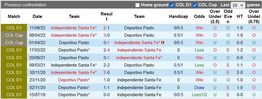 Soi kèo tài xỉu Ind. Santa Fe vs Deportivo Pasto hôm nay, 8h ngày 15/2 - Ảnh 3