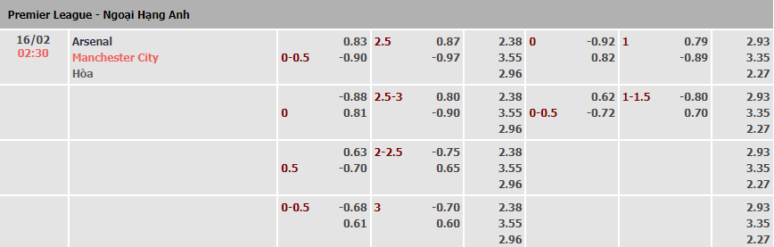 Tỷ lệ kèo nhà cái Arsenal vs Man City mới nhất, 2h30 ngày 16/2 - Ảnh 1