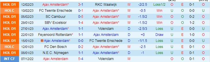 Biến động tỷ lệ kèo Ajax vs Union Berlin, 0h45 ngày 17/2 - Ảnh 3