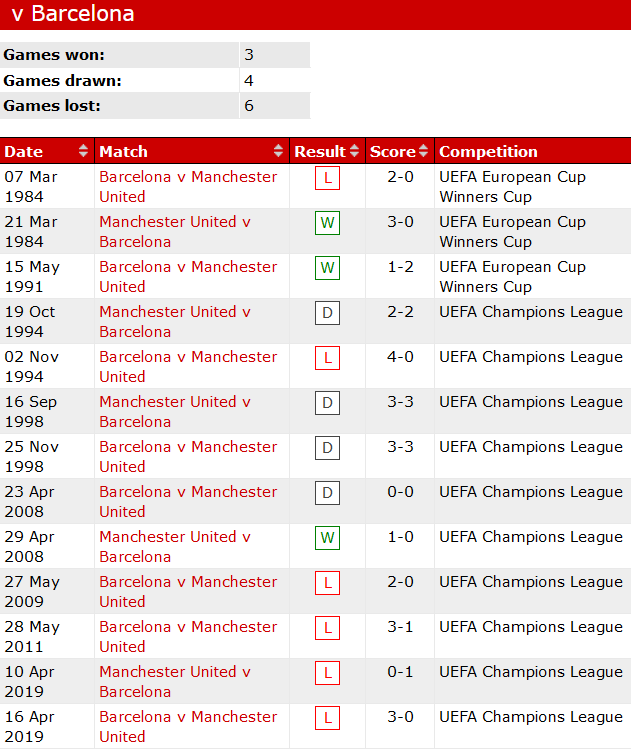 Lịch sử đối đầu Barcelona vs MU, 0h45 ngày 17/2 - Ảnh 1