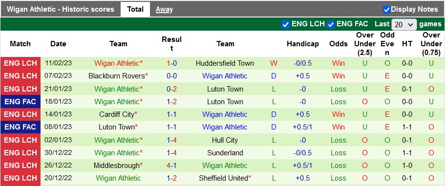 Nhận định, soi kèo Bristol vs Wigan, 2h45 ngày 16/2 - Ảnh 2