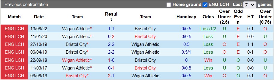 Nhận định, soi kèo Bristol vs Wigan, 2h45 ngày 16/2 - Ảnh 3