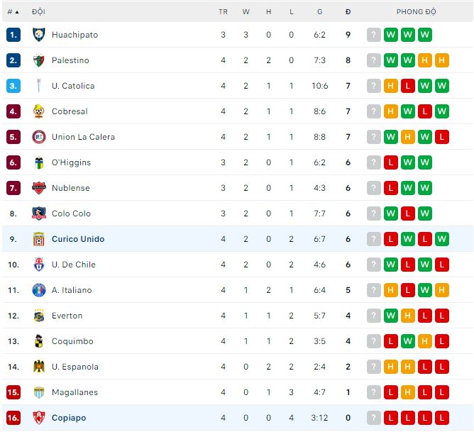 Nhận định, soi kèo Curico Unido vs Copiapo, 6h30 ngày 17/2 - Ảnh 3