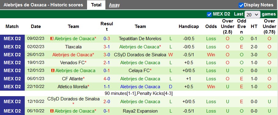 Nhận định, soi kèo Durango vs Alebrijes Oaxaca, 6h ngày 16/2 - Ảnh 2