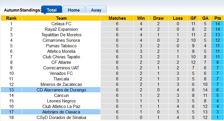 Nhận định, soi kèo Durango vs Alebrijes Oaxaca, 6h ngày 16/2 - Ảnh 4