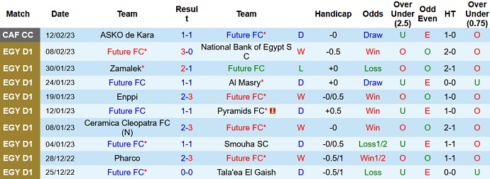 Nhận định, soi kèo Future vs Haras, 22h00 ngày 16/2 - Ảnh 1