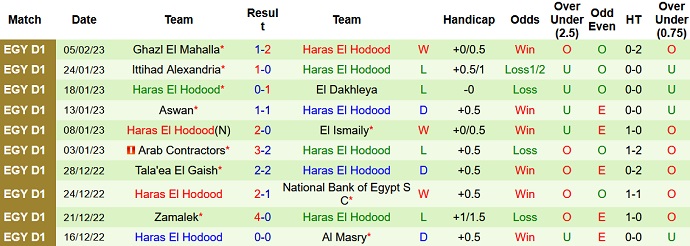 Nhận định, soi kèo Future vs Haras, 22h00 ngày 16/2 - Ảnh 2