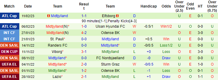 Nhận định, soi kèo Sporting Lisbon vs Midtjylland, 3h ngày 17/2 - Ảnh 2
