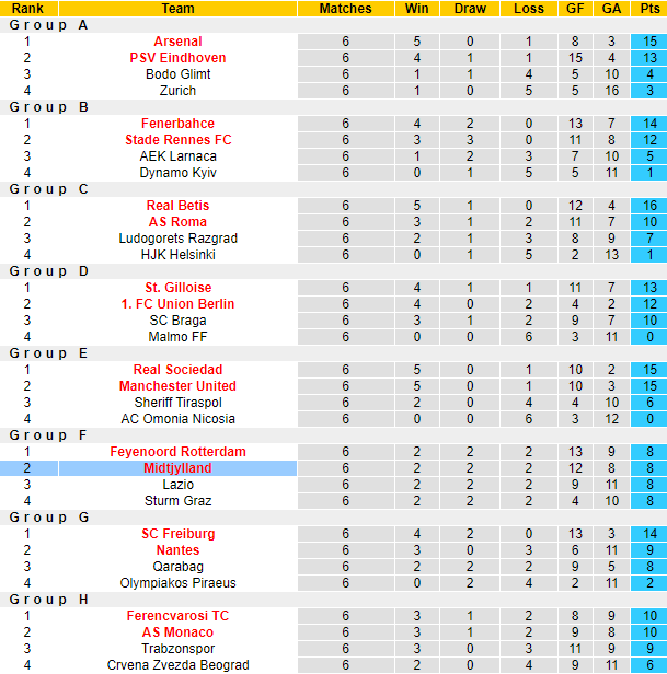 Nhận định, soi kèo Sporting Lisbon vs Midtjylland, 3h ngày 17/2 - Ảnh 5