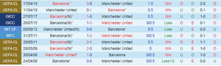 Soi bảng dự đoán tỷ số chính xác Barcelona vs MU, 0h45 ngày 17/2 - Ảnh 4