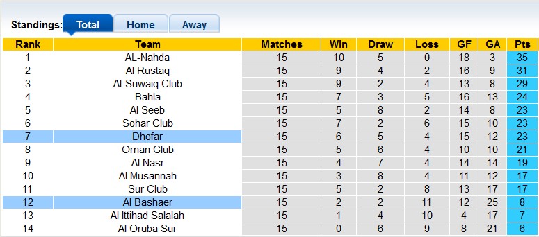 Soi kèo, dự đoán Macao Al Bashair vs Dhofar, 20h20 ngày 15/2 - Ảnh 4