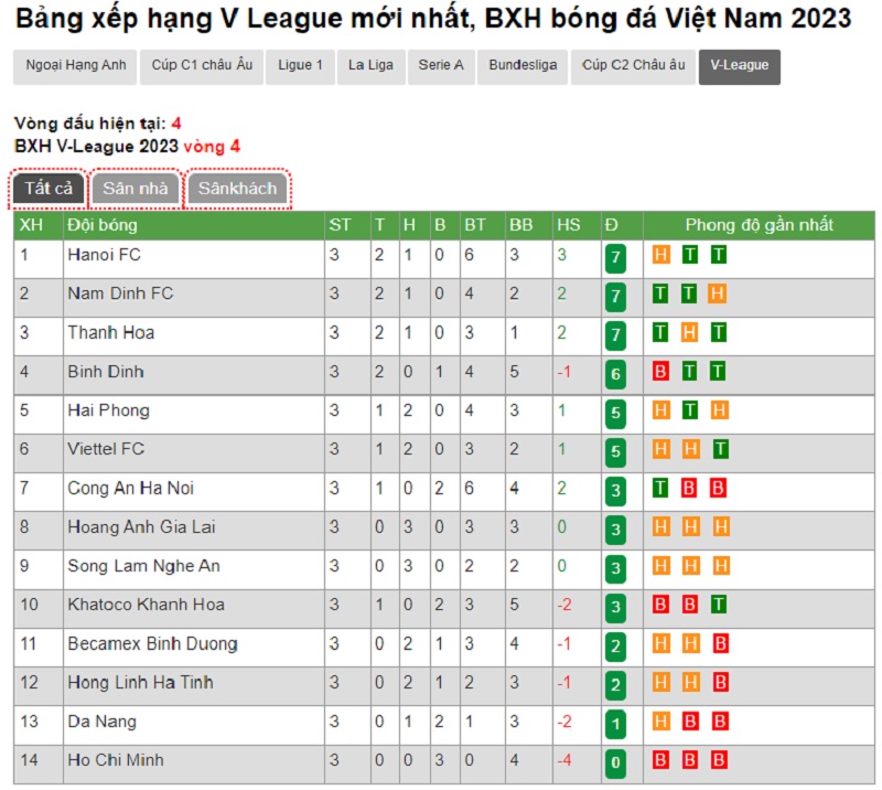 Theo d&otilde;i Bxh V-league 2023 chi tiết nhất tại Bongdanet.online
