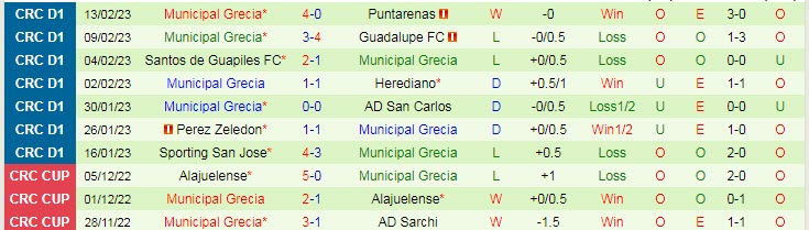 Nhận định, soi kèo Alajuelense vs Municipal Grecia, 9h ngày 18/2 - Ảnh 2