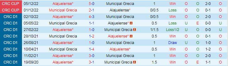 Nhận định, soi kèo Alajuelense vs Municipal Grecia, 9h ngày 18/2 - Ảnh 3